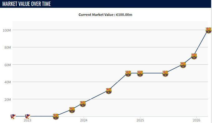 AG体育官方入口-本赛季费尔明身价3次上涨，从5000万欧升到了1亿欧